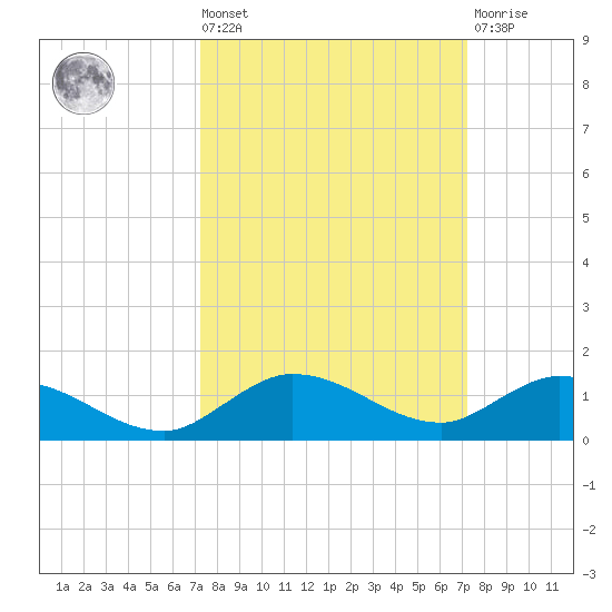 Doctors Arm tide chart for Friday, September 29, 2023