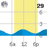 Doctors Arm tide chart for Friday, September 29, 2023