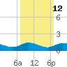 Doctors Arm tide chart for Thursday, October 12, 2023