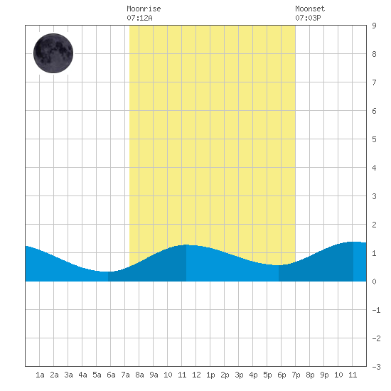 Doctors Arm tide chart for Saturday, October 14, 2023