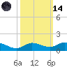 Doctors Arm tide chart for Saturday, October 14, 2023