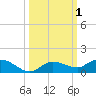 Doctors Arm tide chart for Sunday, October 1, 2023