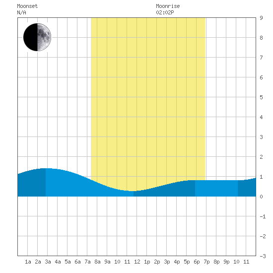 Doctors Arm tide chart for Saturday, October 21, 2023