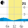 Doctors Arm tide chart for Saturday, October 21, 2023