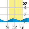 Doctors Arm tide chart for Friday, October 27, 2023