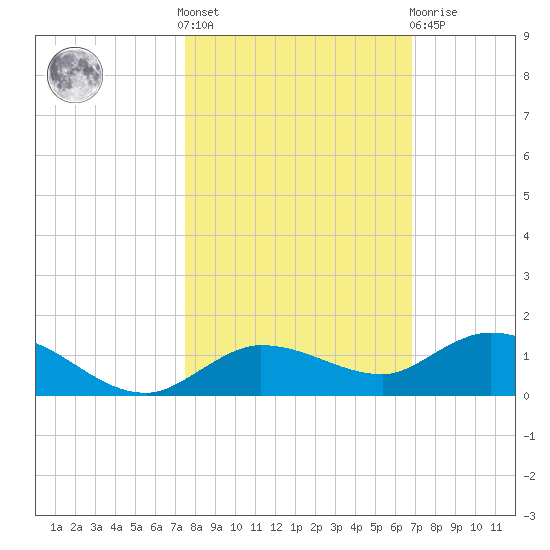 Doctors Arm tide chart for Saturday, October 28, 2023