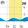 Doctors Arm tide chart for Saturday, October 28, 2023