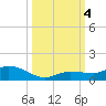 Doctors Arm tide chart for Wednesday, October 4, 2023