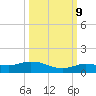 Doctors Arm tide chart for Monday, October 9, 2023