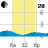 Doctors Arm tide chart for Monday, November 20, 2023