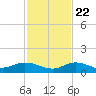 Doctors Arm tide chart for Wednesday, November 22, 2023