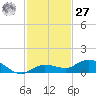 Doctors Arm tide chart for Monday, November 27, 2023