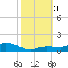 Doctors Arm tide chart for Friday, November 3, 2023