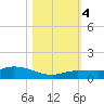 Doctors Arm tide chart for Saturday, November 4, 2023