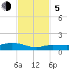 Doctors Arm tide chart for Sunday, November 5, 2023