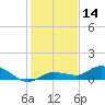 Doctors Arm tide chart for Thursday, December 14, 2023