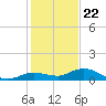 Doctors Arm tide chart for Friday, December 22, 2023