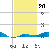 Doctors Arm tide chart for Thursday, December 28, 2023