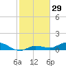 Doctors Arm tide chart for Friday, December 29, 2023