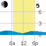 Doctors Arm tide chart for Tuesday, December 5, 2023