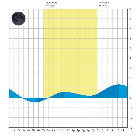 Doctors Arm tide chart for Thursday, January 11, 2024