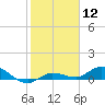 Doctors Arm tide chart for Friday, January 12, 2024