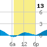 Doctors Arm tide chart for Saturday, January 13, 2024