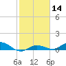 Doctors Arm tide chart for Sunday, January 14, 2024