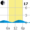 Doctors Arm tide chart for Wednesday, January 17, 2024