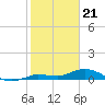 Doctors Arm tide chart for Sunday, January 21, 2024