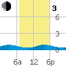 Doctors Arm tide chart for Wednesday, January 3, 2024