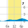 Doctors Arm tide chart for Sunday, January 7, 2024