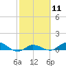 Doctors Arm tide chart for Sunday, February 11, 2024