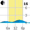 Doctors Arm tide chart for Friday, February 16, 2024