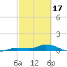 Doctors Arm tide chart for Saturday, February 17, 2024