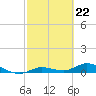 Doctors Arm tide chart for Thursday, February 22, 2024