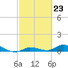 Doctors Arm tide chart for Friday, February 23, 2024