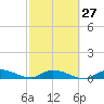 Doctors Arm tide chart for Tuesday, February 27, 2024