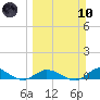 Doctors Arm tide chart for Sunday, March 10, 2024