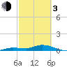 Doctors Arm tide chart for Sunday, March 3, 2024