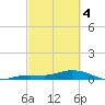 Doctors Arm tide chart for Monday, March 4, 2024