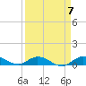 Doctors Arm tide chart for Sunday, April 7, 2024