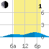 Doctors Arm tide chart for Wednesday, May 1, 2024