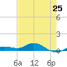 Doctors Arm tide chart for Saturday, May 25, 2024