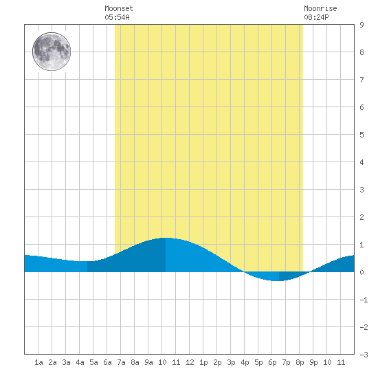Doctors Arm tide chart for Friday, June 21, 2024