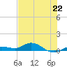 Doctors Arm tide chart for Saturday, June 22, 2024