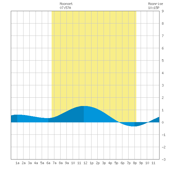 Doctors Arm tide chart for Sunday, June 23, 2024