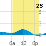 Doctors Arm tide chart for Sunday, June 23, 2024