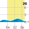 Doctors Arm tide chart for Wednesday, June 26, 2024