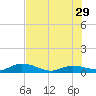 Doctors Arm tide chart for Saturday, June 29, 2024